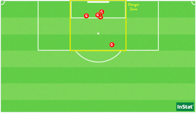 Les six buts marqués par Soyaux cette saison en D1, tous sur coup de pied arrêté et dans une zone restreinte.