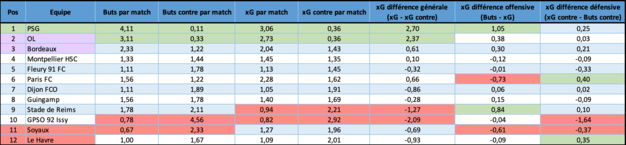 Soyaux marque moins et encaisse plus qu'il ne devrait, expliquant le fait d'être le seul club de D1 à afficher une différence xG offensive ou défensive aussi négative (les deux meilleures valeurs sont en vert, les deux pires en rouge)