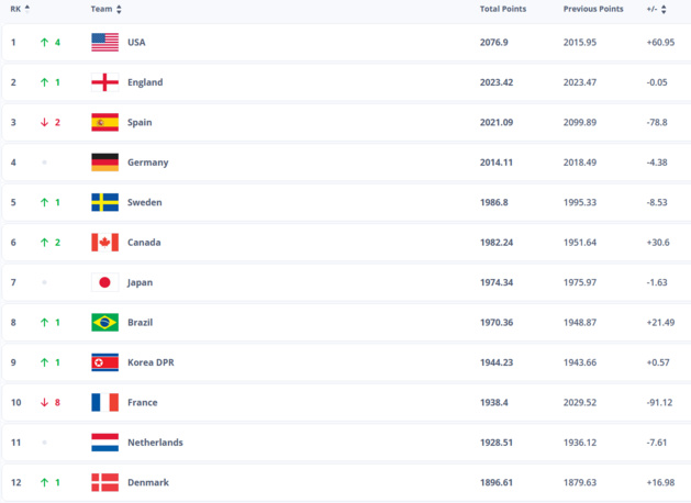 Classement FIFA - La FRANCE chute de 8 places