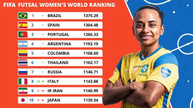 Futsal - Le classement FIFA publié : le BRÉSIL reste au sommet, la FRANCE 60e