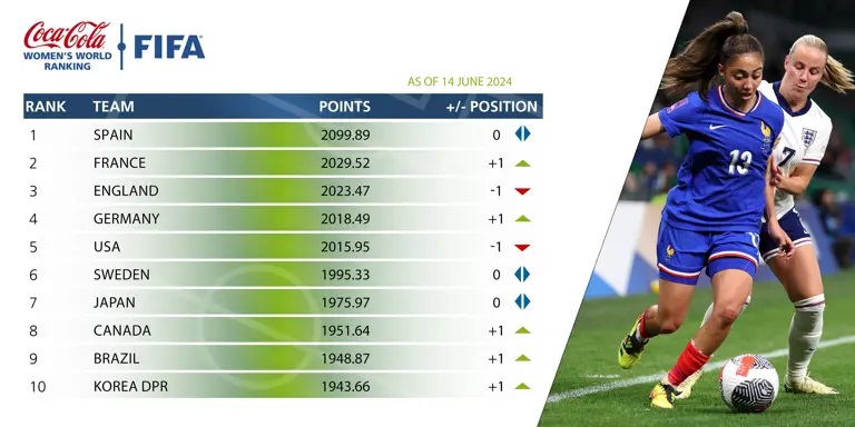 Classement FIFA - L’Espagne domine, la France nouvelle dauphine