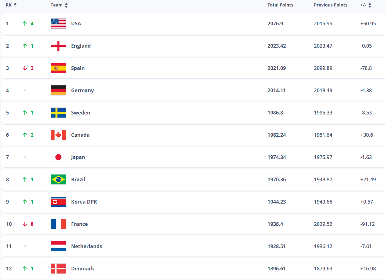 Classement FIFA - La FRANCE chute de 8 places