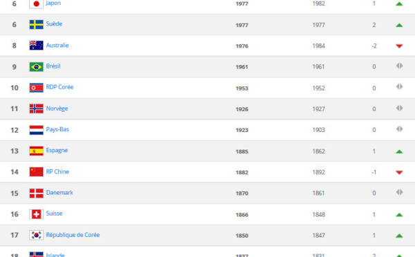 Classement FIFA - La FRANCE se rapproche, l'ALLEMAGNE en tête