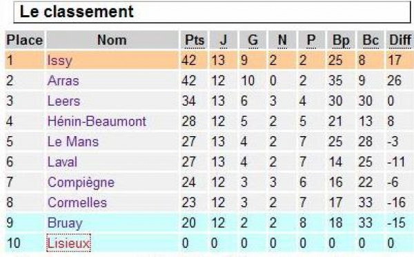 D3 - groupe C, un classement modifié