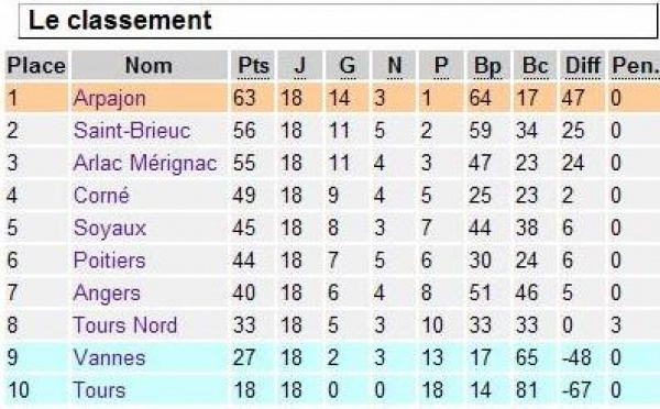 D3 : les classements finaux publiés