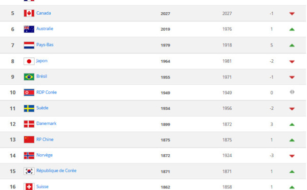 Classement FIFA - L'ANGLETERRE entre sur le podium, la France en sort