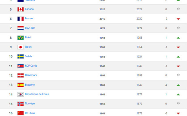 Classement FIFA - La FRANCE perd deux places, l'AUSTRALIE fait chemin inverse