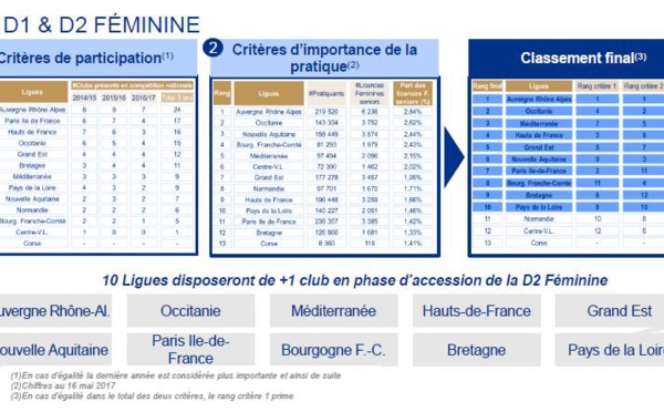 Interrégion - Les champions régionaux sont terminés : le point !