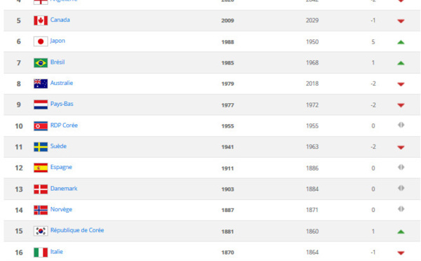 Classement FIFA - La FRANCE de retour sur le podium, le JAPON de retour dans le top 10