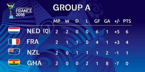 #U20WWC - J3 : Les enjeux de la dernière journée des groupes A et B