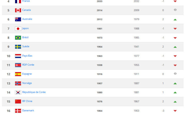 Classement FIFA - La FRANCE perd une place pour un point !