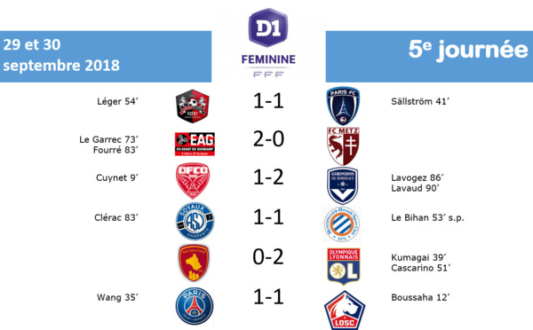 #D1F - J5 : RODEZ - LYON : 0-2, PSG - LILLE : 1-1