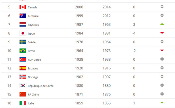 Classement FIFA - La FRANCE de retour sur le podium