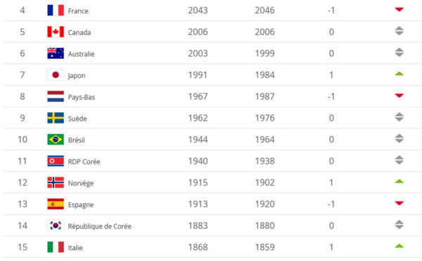 Classement FIFA - L'Angleterre dépasse la France, les États-Unis en tête