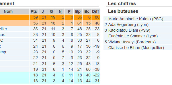 #D1F - J21 : l'OL décroche son 13e titre, RODEZ en D2, LILLE s'accroche derrière METZ