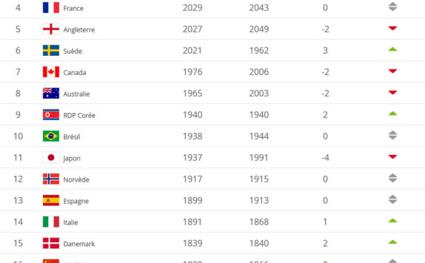 Classement FIFA - Les USA se détachent, la FRANCE reste quatrième