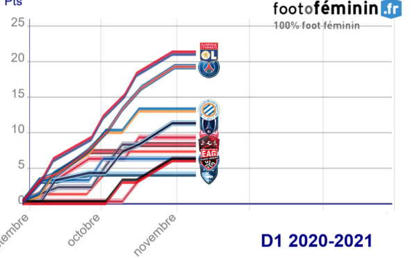 #D1Arkema - Bilan au tiers du championnat avant la 8e journée