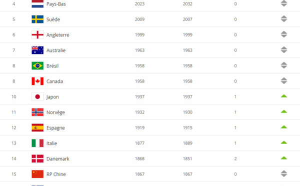 Classement FIFA - ETATS-UNIS, ALLEMAGNE, FRANCE, podium 2020