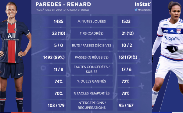 #D1Arkema - OL - PSG : RENARD - PAREDES : duel de capitaines