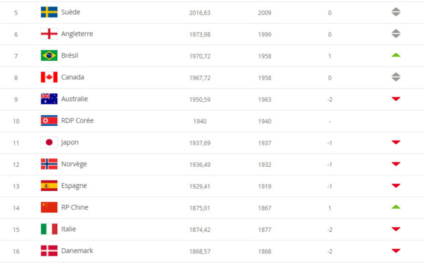 Classement FIFA - Les PAYS-BAS éjectent la FRANCE du podium