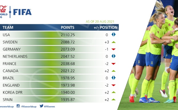 Classement FIFA - La SUEDE monte sur la 2e marche, la FRANCE recule de 2 places