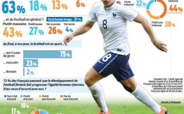 Coupe du Monde 2015 - 81% des Français ont une bonne image du foot féminin selon un sondage Le Parisien/Aujourd'hui en France