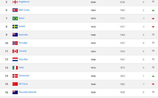 Classement FIFA - La FRANCE garde sa place sur le podium