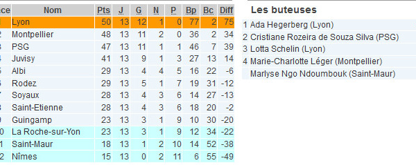 D1 (13e journée) - Carton lyonnais, ST-ETIENNE et ALBI se donnent de l'air