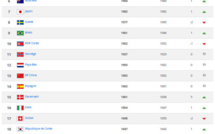 Classement FIFA - La FRANCE reste 3e, la SUEDE perd 2 places
