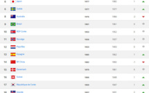 Classement FIFA - La FRANCE se rapproche, l'ALLEMAGNE en tête