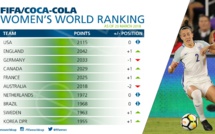 Classement FIFA : L'ANGLETERRE deuxième, la FRANCE repasse devant l'AUSTRALIE