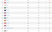 Classement FIFA - La FRANCE de retour sur le podium, le JAPON de retour dans le top 10
