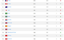 Classement FIFA - La FRANCE perd une place pour un point !
