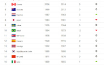 Classement FIFA - La FRANCE de retour sur le podium