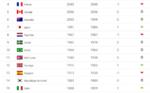 Classement FIFA - L'Angleterre dépasse la France, les États-Unis en tête