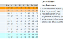 #D1F - J21 : l'OL décroche son 13e titre, RODEZ en D2, LILLE s'accroche derrière METZ