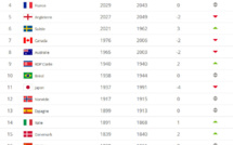 Classement FIFA - Les USA se détachent, la FRANCE reste quatrième