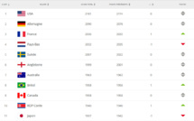 Classement FIFA - La FRANCE retrouve le podium