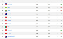 Classement FIFA - La FRANCE garde sa place sur le podium