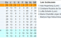 D1 (13e journée) - Carton lyonnais, ST-ETIENNE et ALBI se donnent de l'air